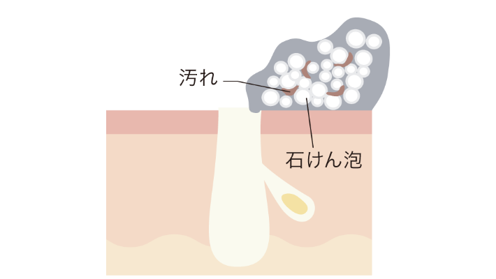 石けん泡が汚れを浮き上がらせるイメージ